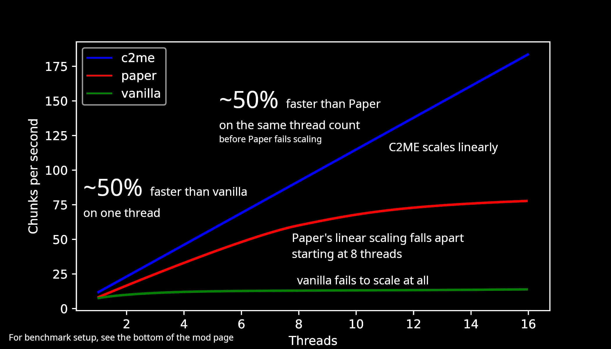 Concurrent Chunk Management Engine, Моды, Minecraft