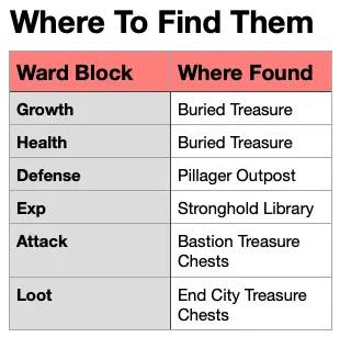 Ward Blocks [FABRIC], Моды, Minecraft