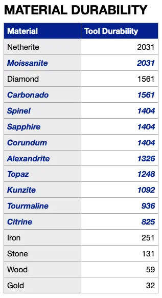 More Gems [FABRIC], Моды, Minecraft