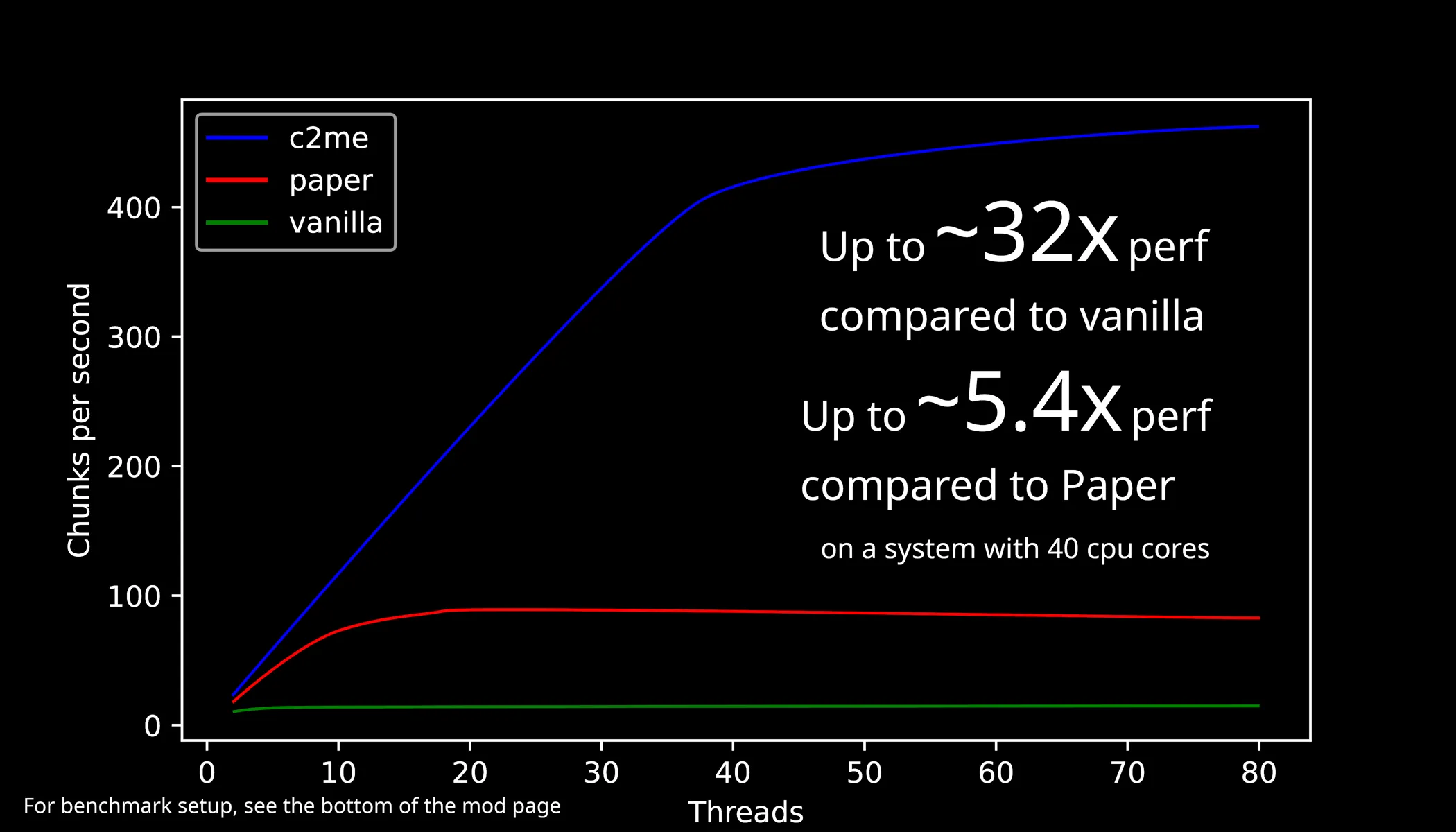 Concurrent Chunk Management Engine, Моды, Minecraft