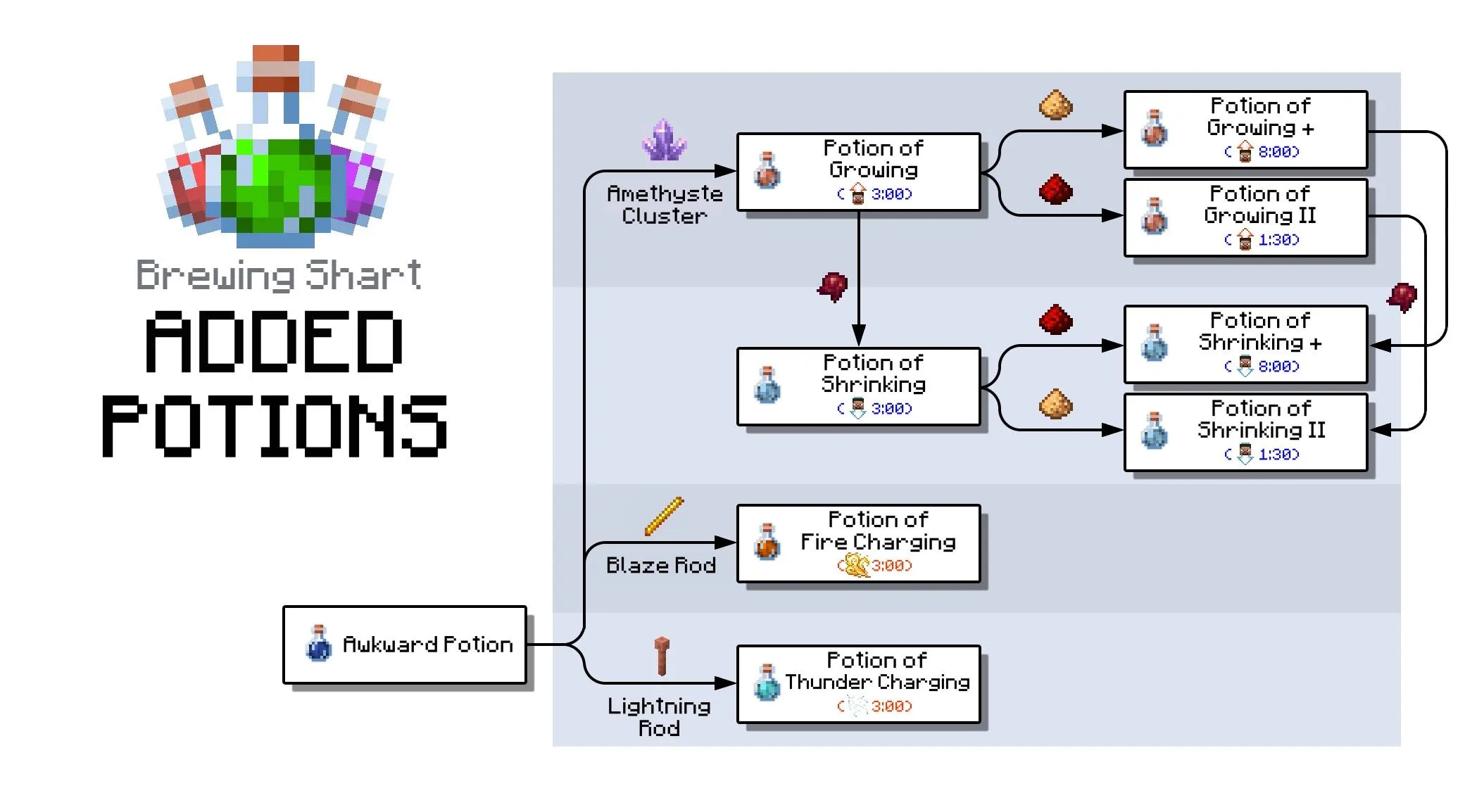 Missing Potions & More — скриншот 2 (Моды, Minecraft)