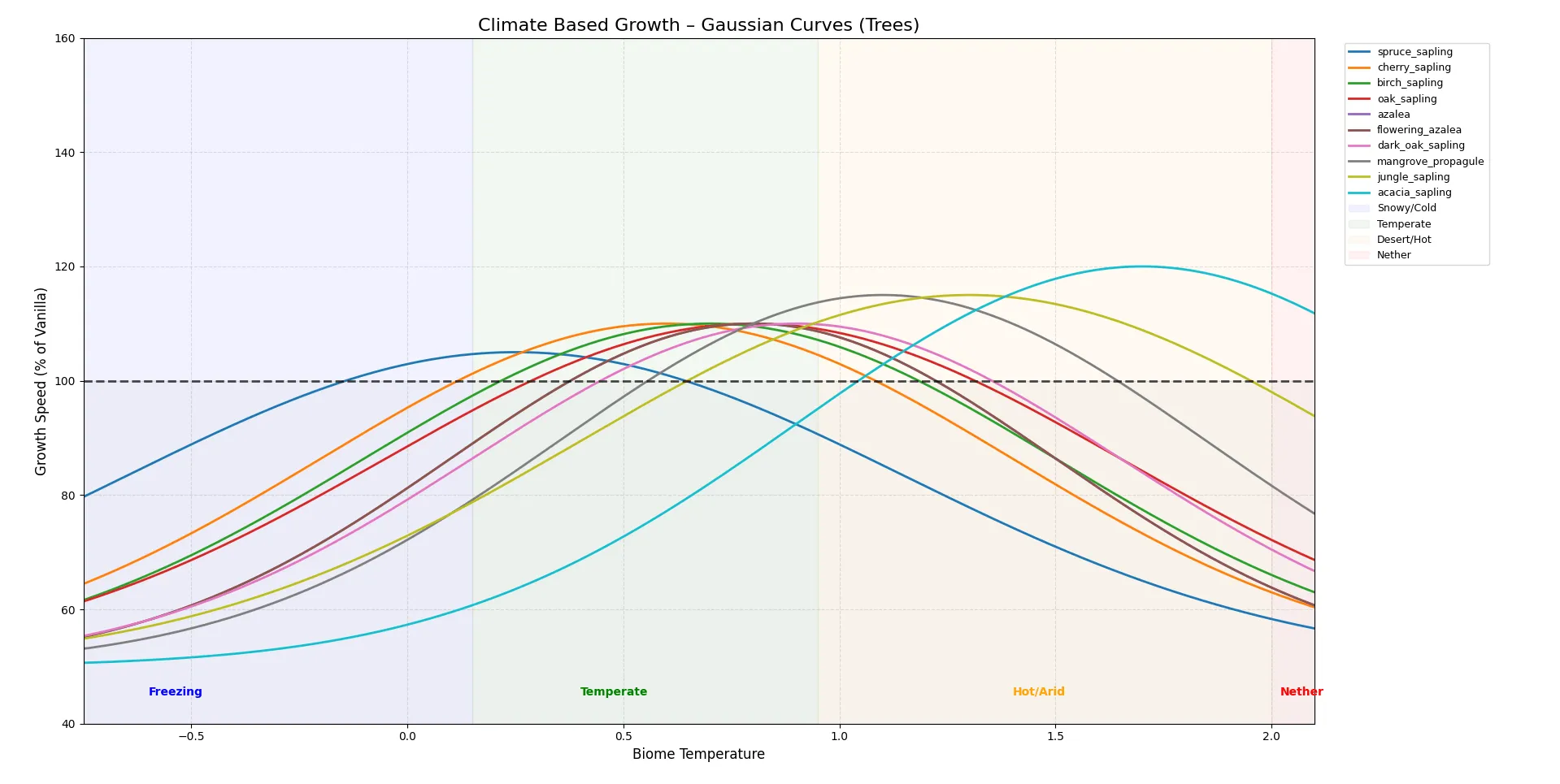 Climate Based Growth — скриншот 4 (Моды, Minecraft)