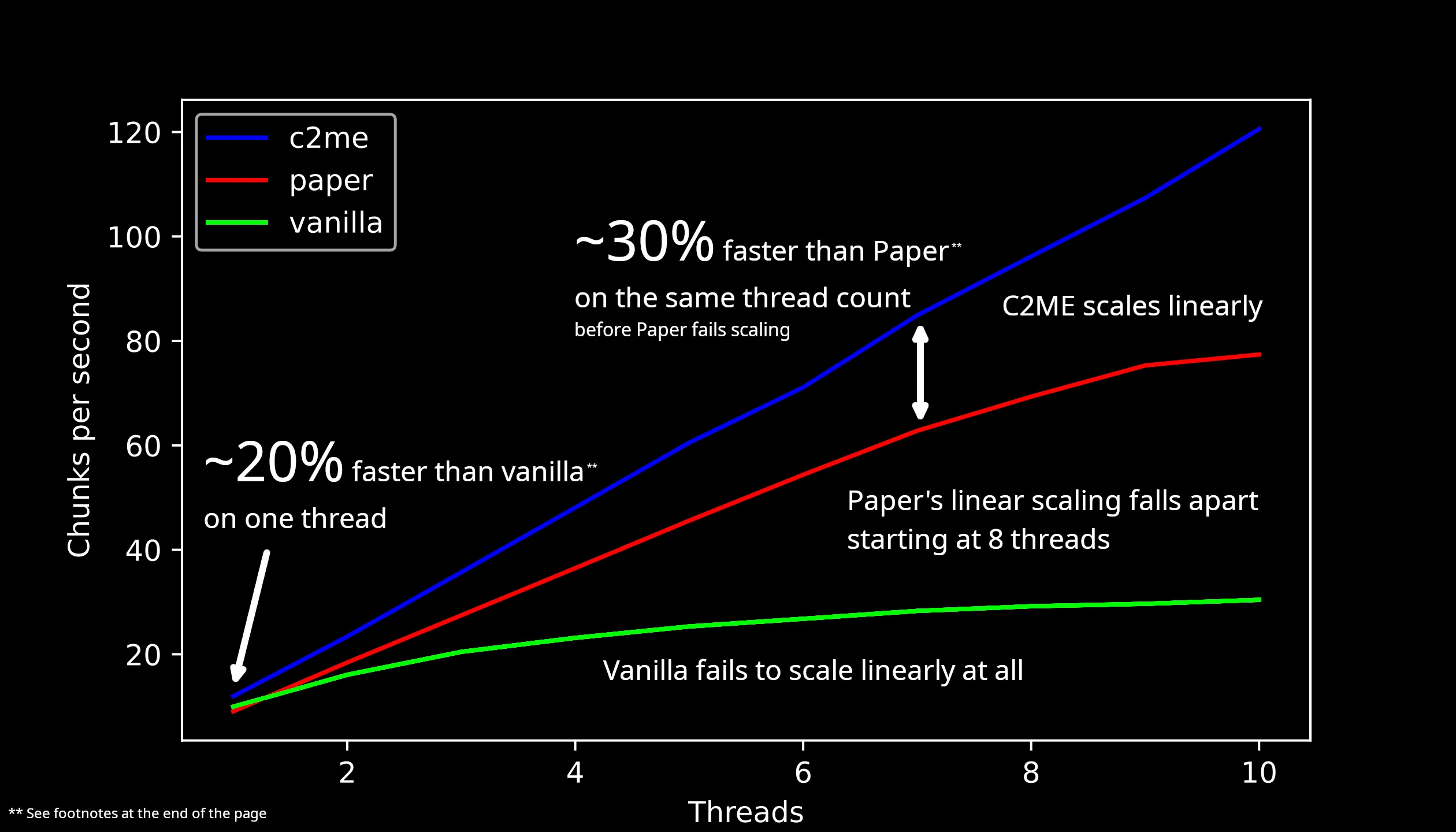 Concurrent Chunk Management Engine, Моды, Minecraft