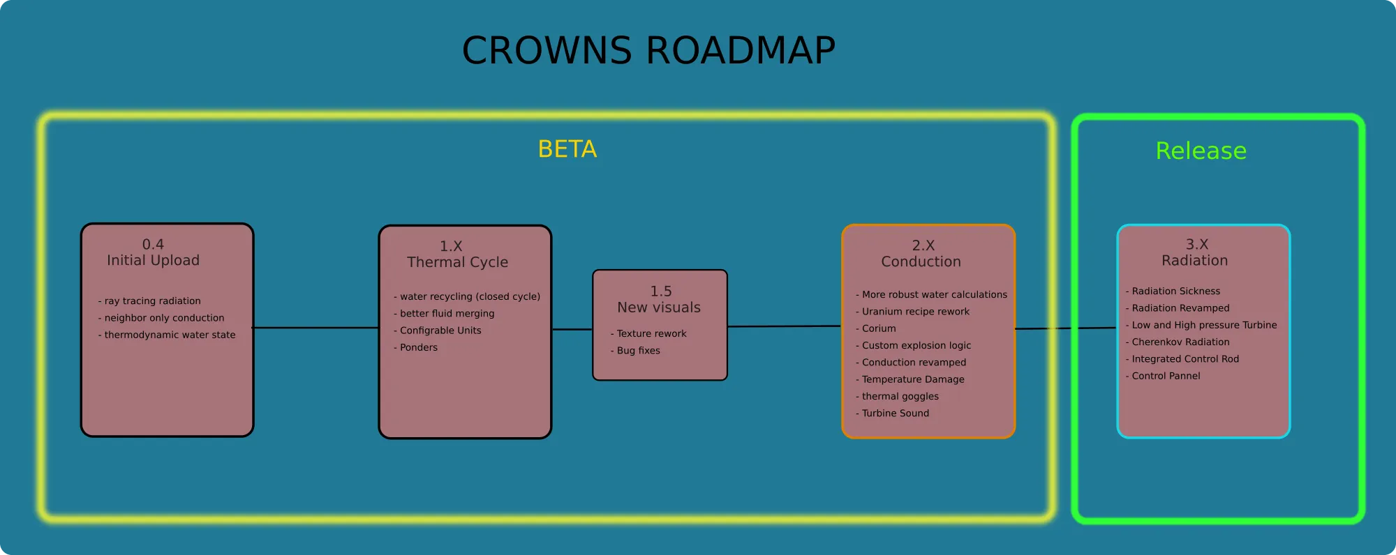 Create : CROWNS, Моды, Minecraft