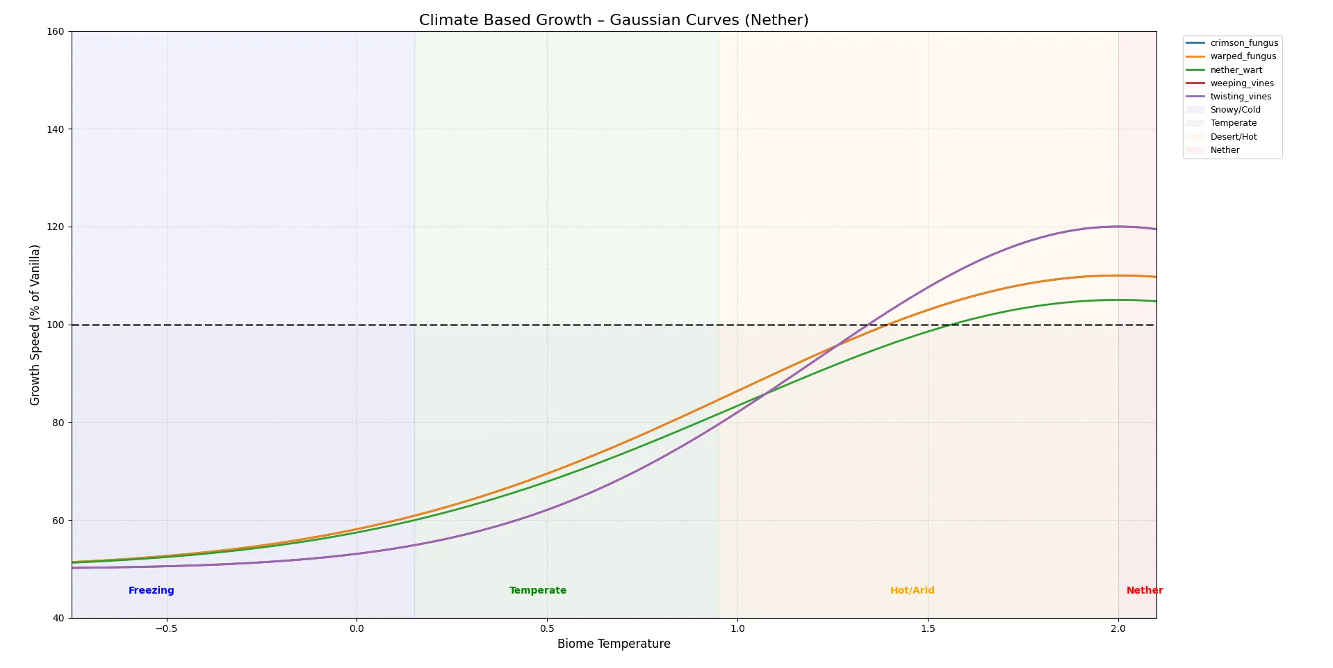 Climate Based Growth — скриншот 5 (Моды, Minecraft)