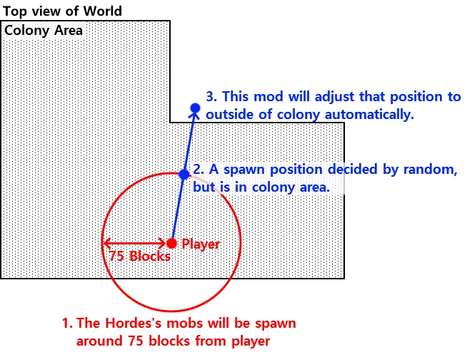 The Hordes addon for MineColonies — скриншот 1 (Моды, Minecraft)