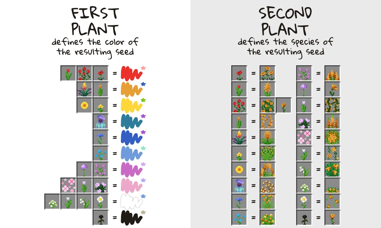 Flowerary, Моды, Minecraft