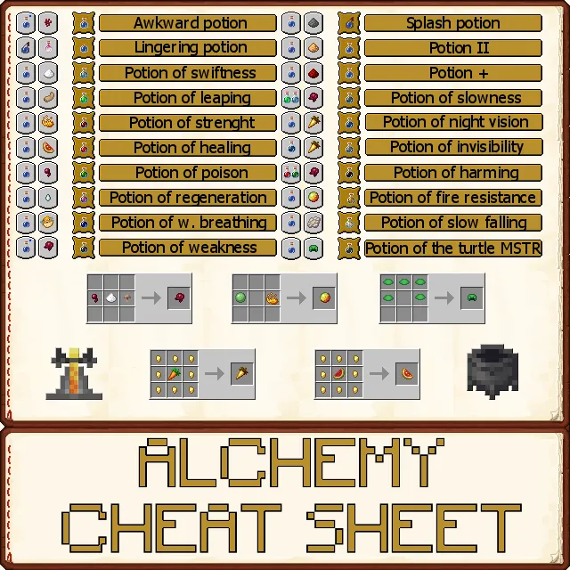 Alchemy cheat sheet/Ściąga alchemiczna — скриншот 4 (Текстуры, Minecraft)