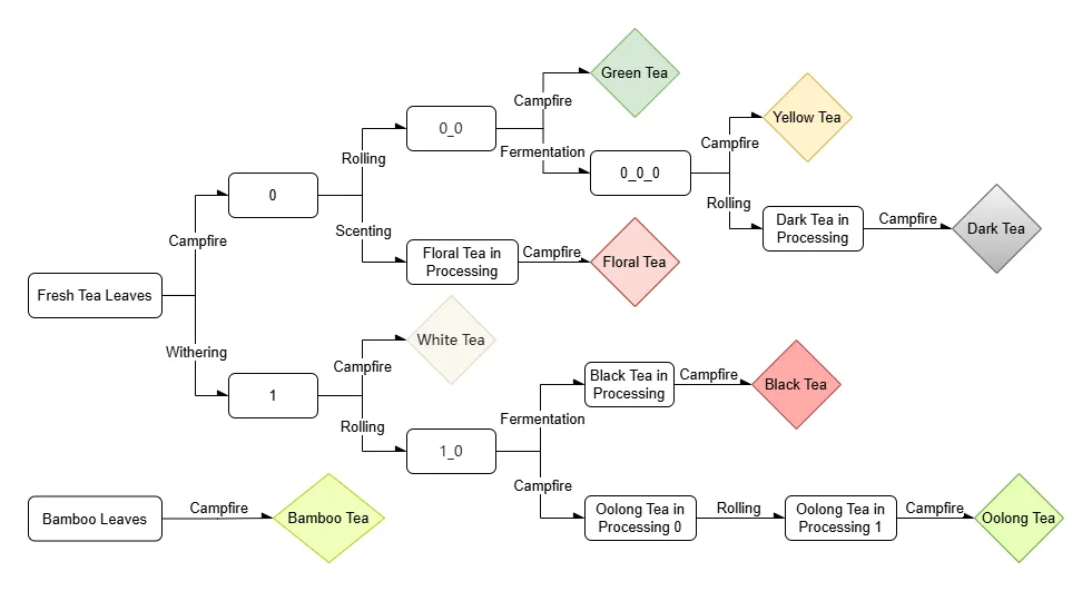 Tea Aroma, Моды, Minecraft
