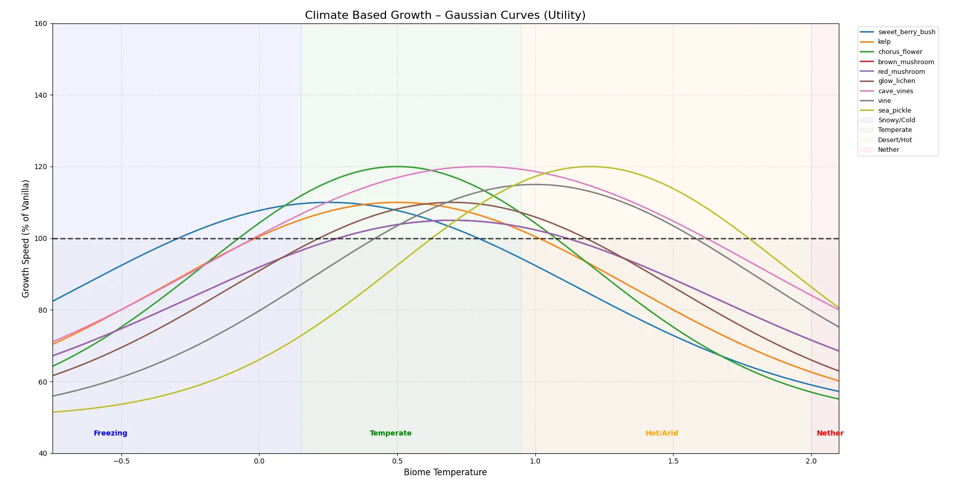 Climate Based Growth — скриншот 6 (Моды, Minecraft)