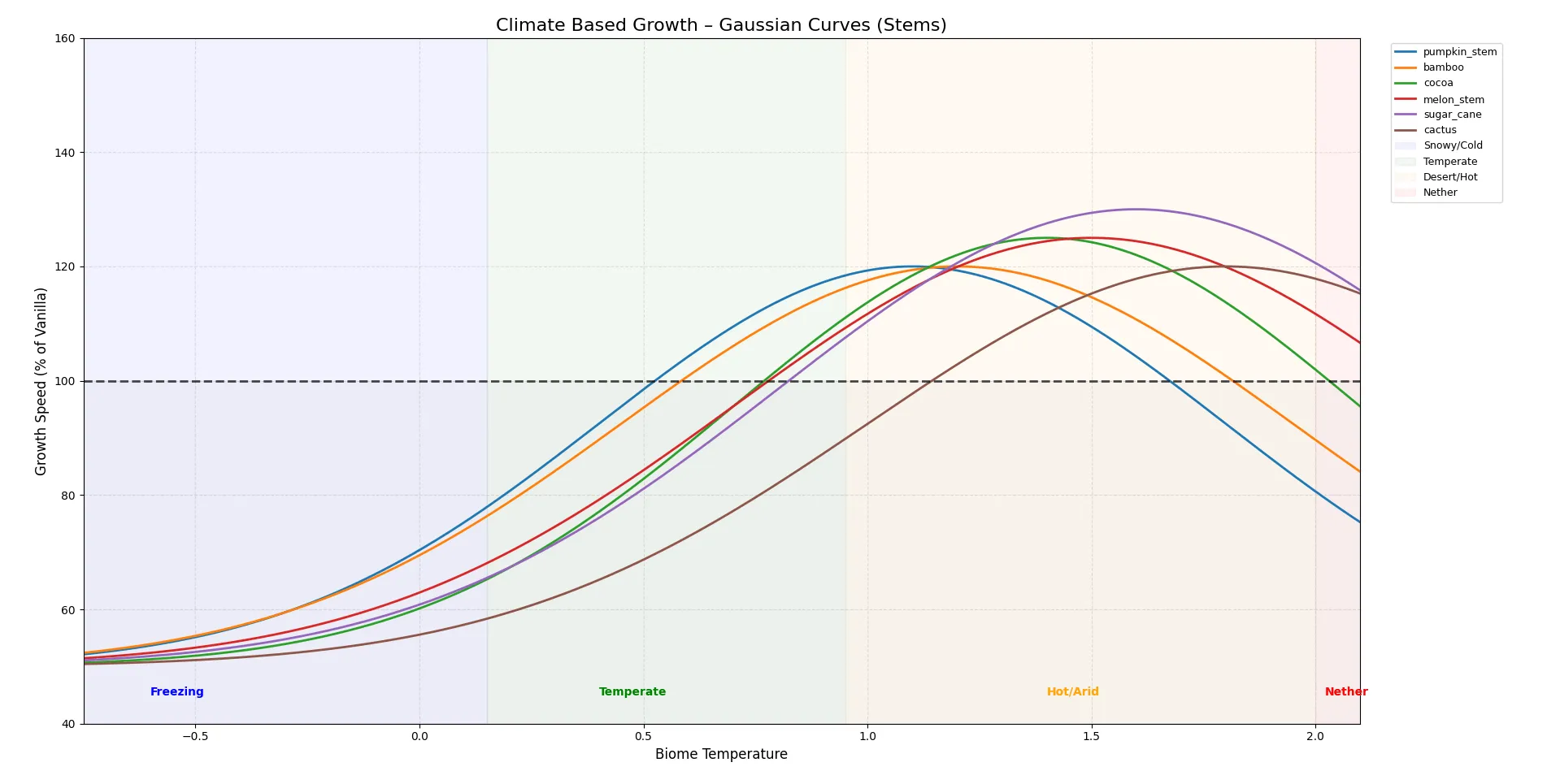 Climate Based Growth — скриншот 3 (Моды, Minecraft)