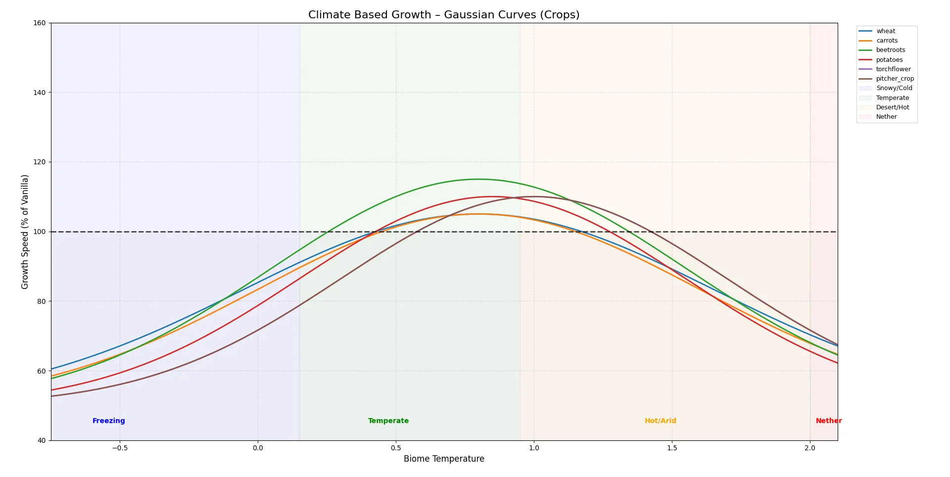 Climate Based Growth — скриншот 2 (Моды, Minecraft)