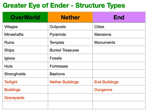 Greater Eye of Ender [NEOFORGE/FORGE] — скриншот 3 (Моды, Minecraft)