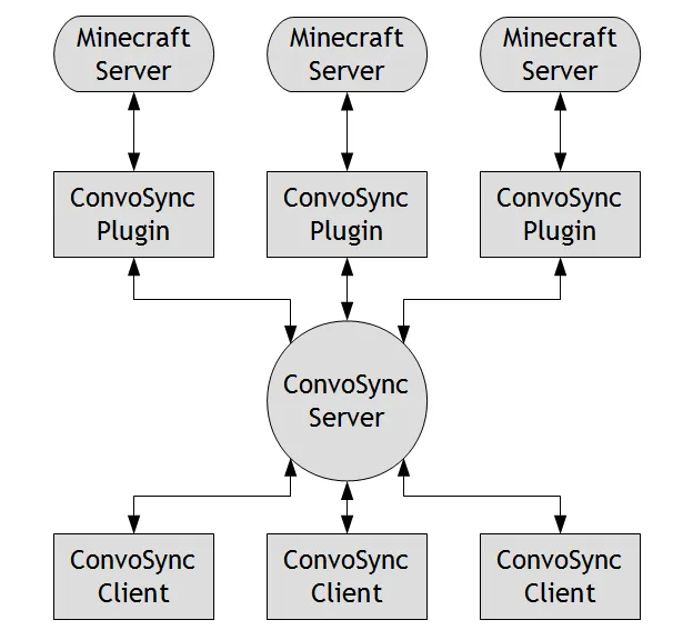 ConvoSync, Плагины, Minecraft