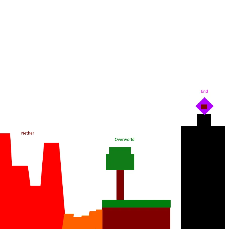 Dimensional Bosses
